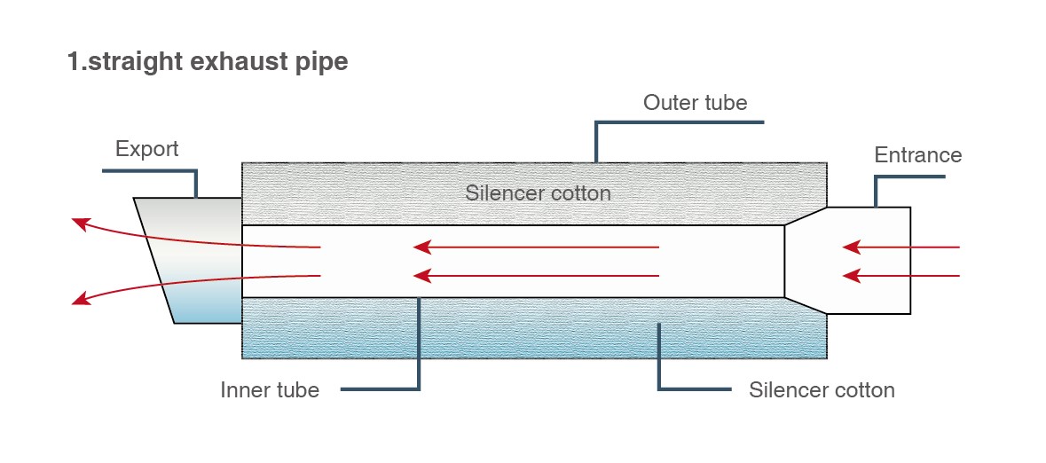Classification of Motorcycle exhaust Pipe